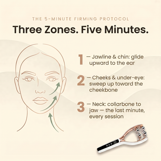 The 5-minute firming protocol — three zones, five minutes